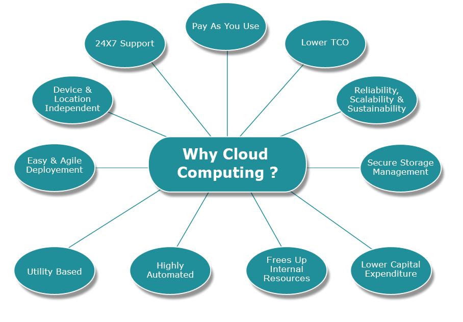 Cloud-Computing-Benefits