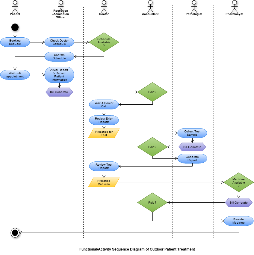 csl-hospital-OPD-activity-diagram